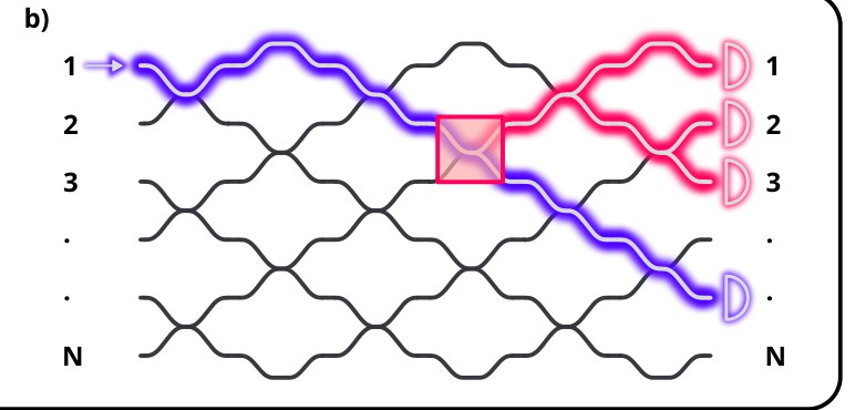 Concept diagram: light rerouted around a failed phase shifter in a programmable interferometer mesh