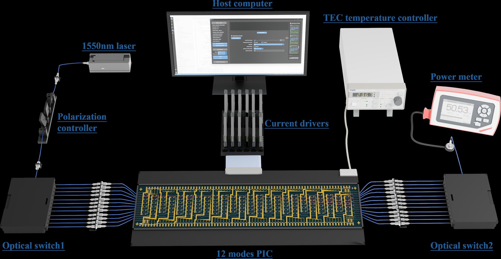Rendered 12-mode programmable photonics stack: laser, optical switches, gold interferometer mesh, current drivers, host software